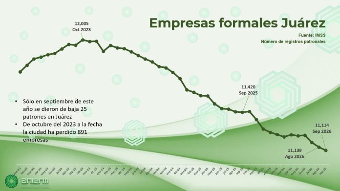 Ciudad Juárez cerca de llegar a mil negocios cerrados en lapso de tres años: ANIERM